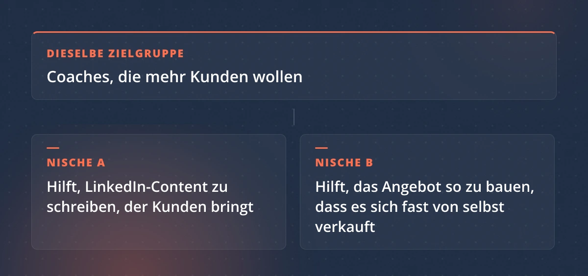 Oben eine gemeinsame Zielgruppe: Coaches, die mehr Kunden wollen. Darunter zwei getrennte Nischen — die eine hilft beim LinkedIn-Content, die andere beim Angebotsaufbau.